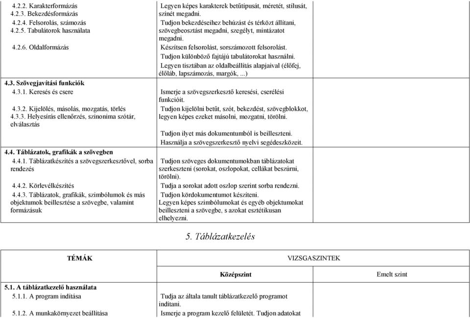 Tudjon különbözı fajtájú tabulátorokat használni. Legyen tisztában az oldalbeállítás alapjaival (élıfej, élıláb, lapszámozás, margók,...) 4.3. Szövegjavítási funkciók 4.3.1.