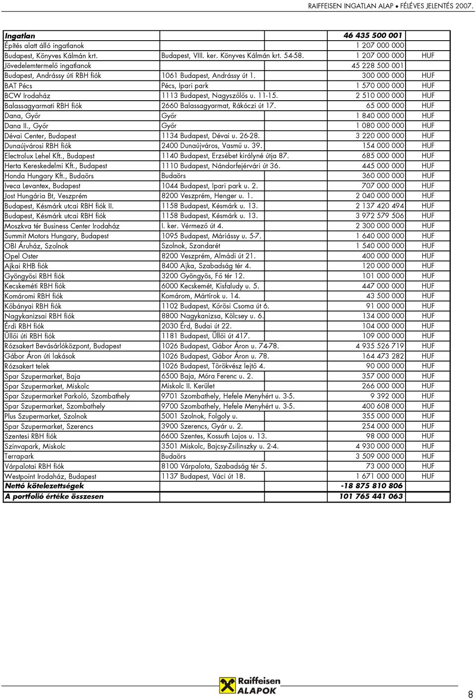 300 000 000 HUF BAT Pécs Pécs, Ipari park 1 570 000 000 HUF BCW Irodaház 1113 Budapest, Nagyszőlős u. 11-15. 2 510 000 000 HUF Balassagyarmati RBH fiók 2660 Balassagyarmat, Rákóczi út 17.