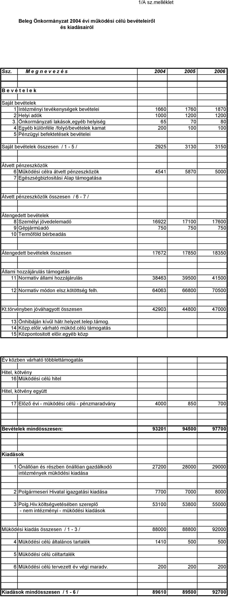 Önkormányzati lakások,egyéb helyiség 65 70 80 4 Egyéb különféle /folyó/bevételek kamat 200 100 100 5 Pénzügyi befektetések bevételei Saját bevételek összesen / 1-5 / 2925 3130 3150 Átvett