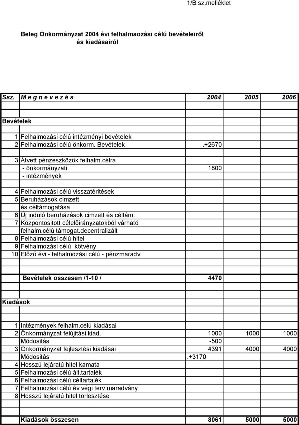 célra - önkormányzati 1800 - intézmények 4 Felhalmozási célú visszatéritések 5 Beruházások cimzett és céltámogatása 6 Új induló beruházások cimzett és céltám.