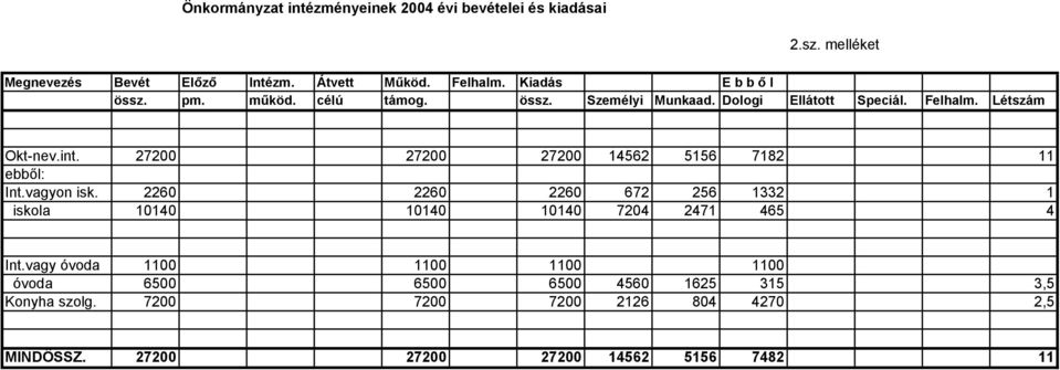 27200 27200 27200 14562 5156 7182 11 ebből: Int.vagyon isk. 2260 2260 2260 672 256 1332 1 iskola 10140 10140 10140 7204 2471 465 4 Int.