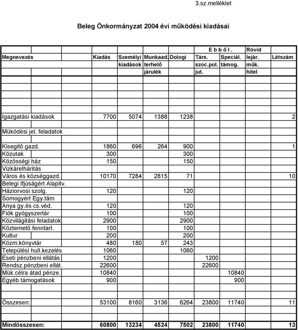 10170 7284 2815 71 10 Belegi Ifjúságért Alapitv. Háziorvosi szolg. 120 120 Somogyért Egy.tám Anya gy.és cs.véd. 120 120 Fiók gyógyszertár 100 100 Közvilágitási feladatok 2900 2900 Köztemető fenntart.