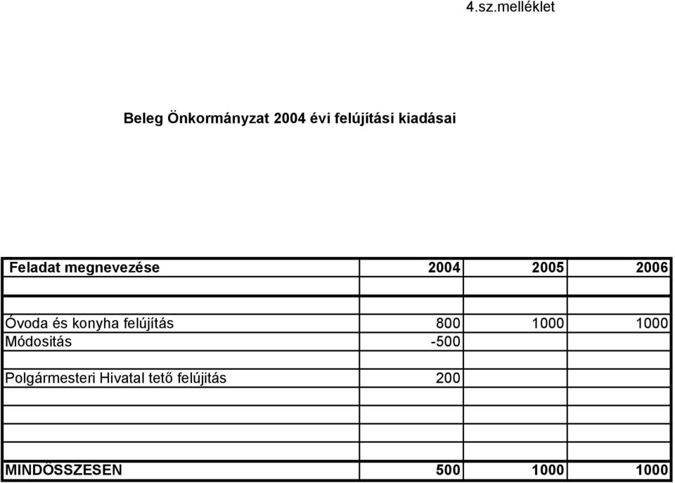 konyha felújítás 800 1000 1000 Módositás -500