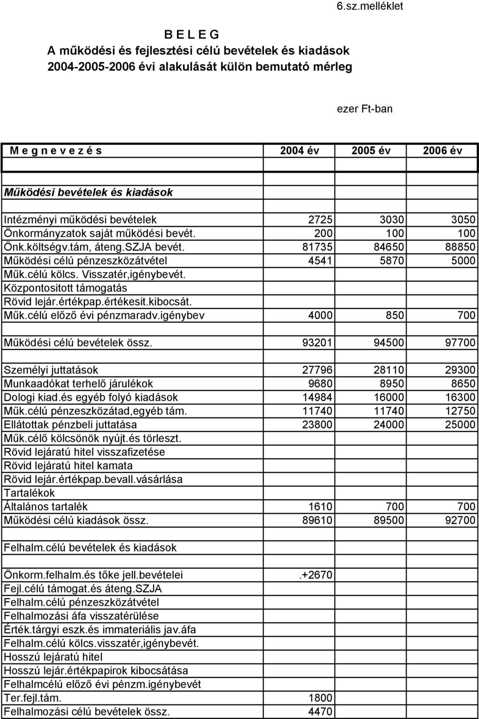 melléklet ezer Ft-ban M e g n e v e z é s 2004 év 2005 év 2006 év Működési bevételek és kiadások Intézményi működési bevételek 2725 3030 3050 Önkormányzatok saját működési bevét. 200 100 100 Önk.