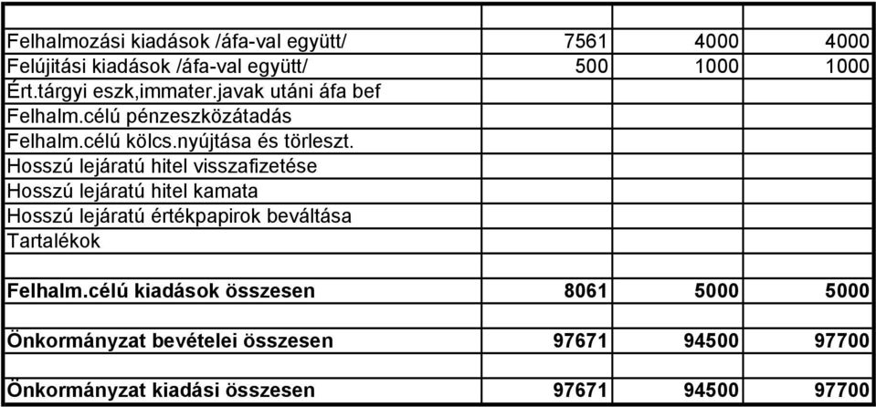 Hosszú lejáratú hitel visszafizetése Hosszú lejáratú hitel kamata Hosszú lejáratú értékpapirok beváltása Tartalékok