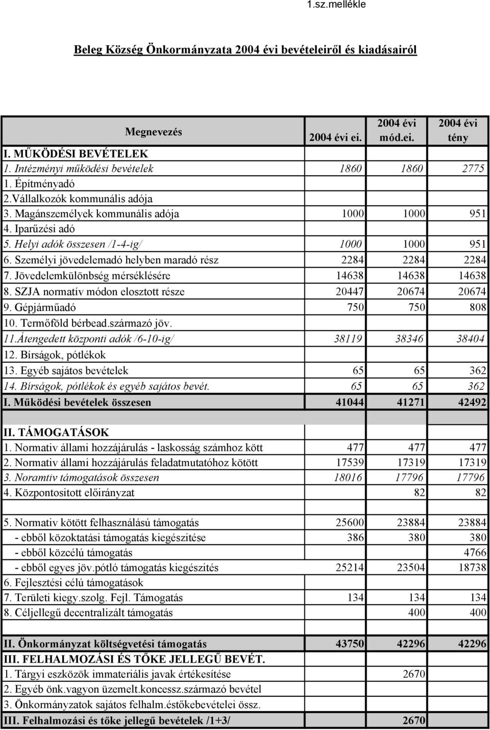 Helyi adók összesen /1-4-ig/ 1000 1000 951 6. Személyi jövedelemadó helyben maradó rész 2284 2284 2284 7. Jövedelemkülönbség mérséklésére 14638 14638 14638 8.