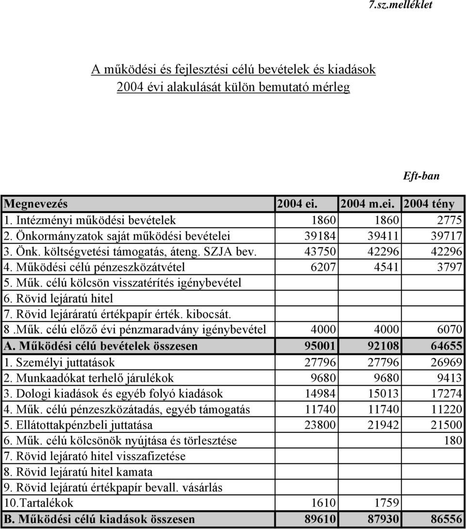 Működési célú pénzeszközátvétel 6207 4541 3797 5. Műk. célú kölcsön visszatérítés igénybevétel 6. Rövid lejáratú hitel 7. Rövid lejáráratú értékpapír érték. kibocsát. 8.Műk. célú előző évi pénzmaradvány igénybevétel 4000 4000 6070 A.