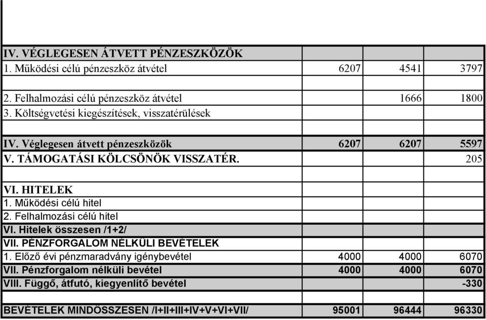 Működési célú hitel 2. Felhalmozási célú hitel VI. Hitelek összesen /1+2/ VII. PÉNZFORGALOM NÉLKÜLI BEVÉTELEK 1.