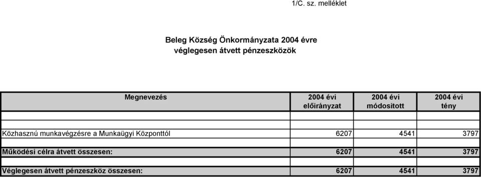 Megnevezés 2004 évi 2004 évi 2004 évi előirányzat módositott tény Közhasznú