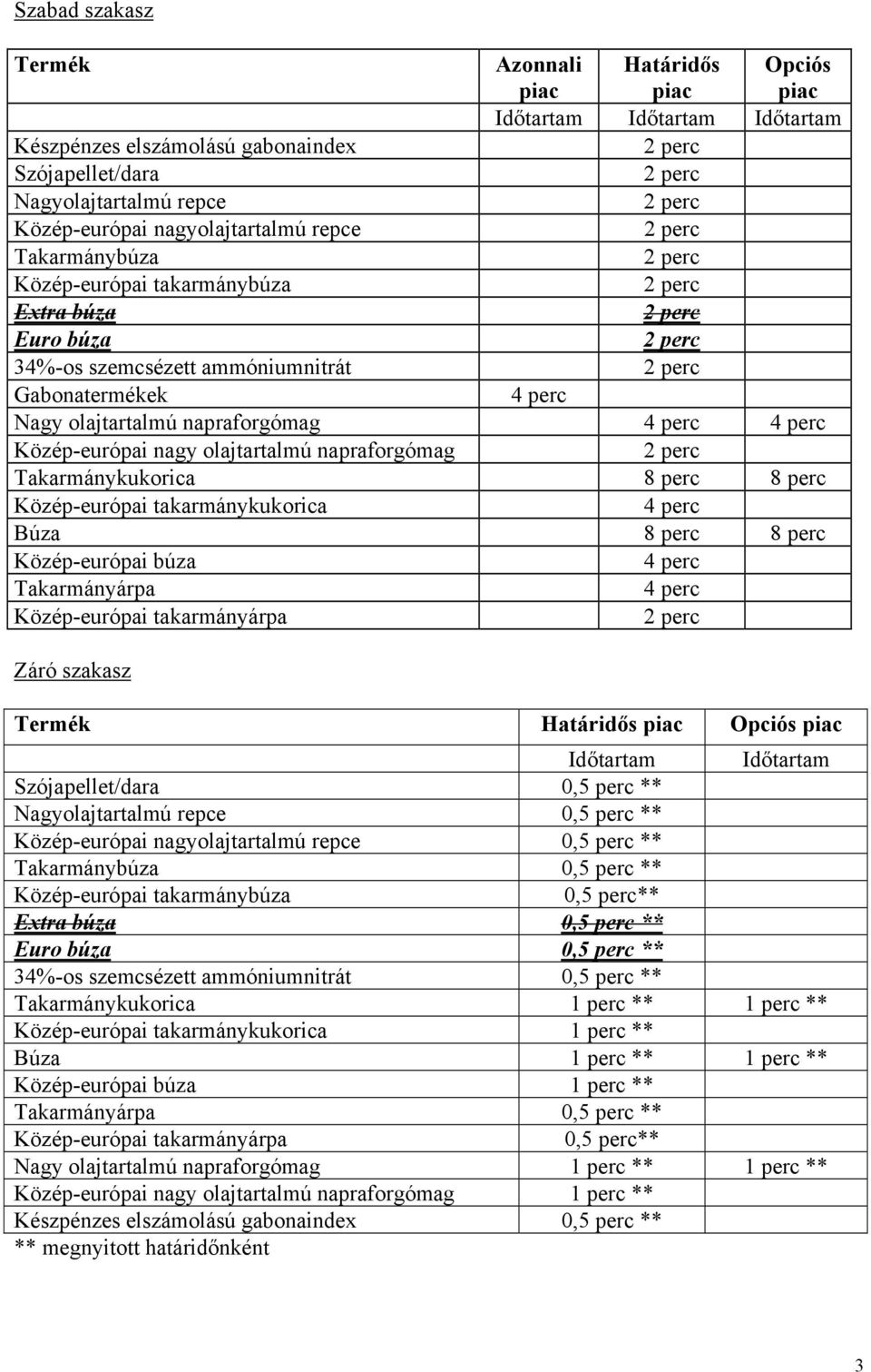 olajtartalmú napraforgómag Takarmánykukorica 8 perc 8 perc Közép-európai takarmánykukorica 4 perc Búza 8 perc 8 perc Közép-európai búza 4 perc Takarmányárpa 4 perc Közép-európai takarmányárpa Záró