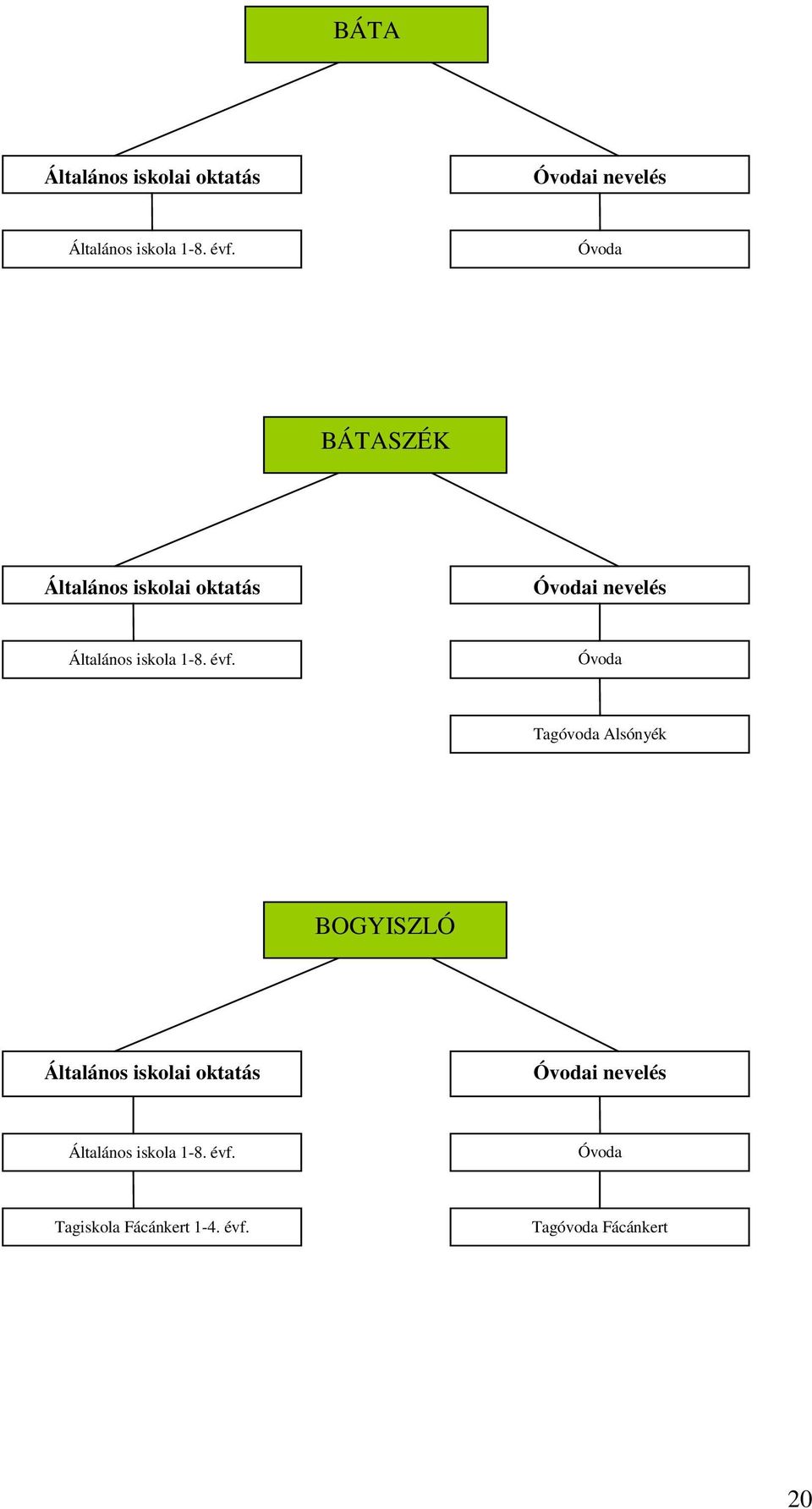 évf. Óvoda Tagóvoda Alsónyék BOGYISZLÓ Általános iskolai oktatás Óvodai
