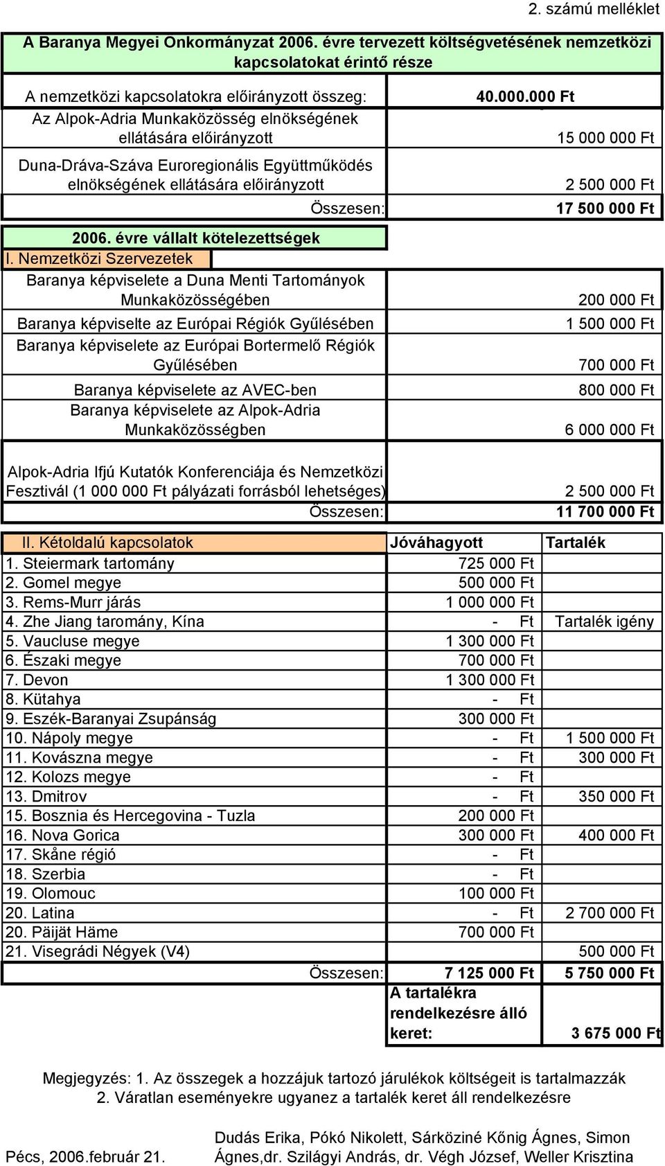 Duna-Dráva-Száva Euroregionális Együttműködés elnökségének ellátására előirányzott 2006. évre vállalt kötelezettségek I.
