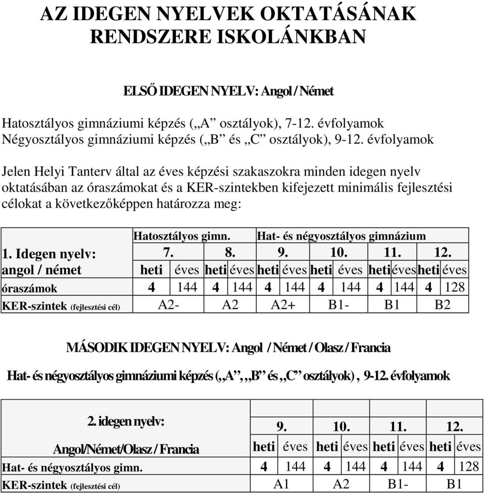 évfolyamok Jelen Helyi Tanterv által az éves képzési szakaszokra minden idegen nyelv oktatásában az óraszámokat és a KER-szintekben kifejezett minimális fejlesztési célokat a következőképpen