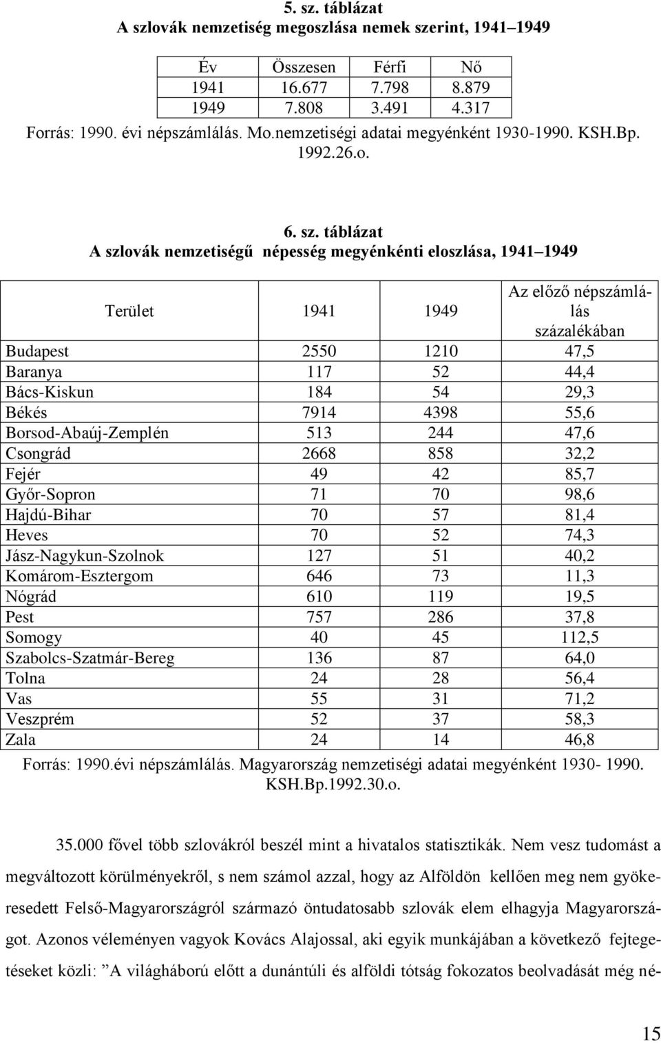 táblázat A szlovák nemzetiségű népesség megyénkénti eloszlása, 1941 1949 Terület 1941 1949 Az előző népszámlálás százalékában Budapest 2550 1210 47,5 Baranya 117 52 44,4 Bács-Kiskun 184 54 29,3 Békés