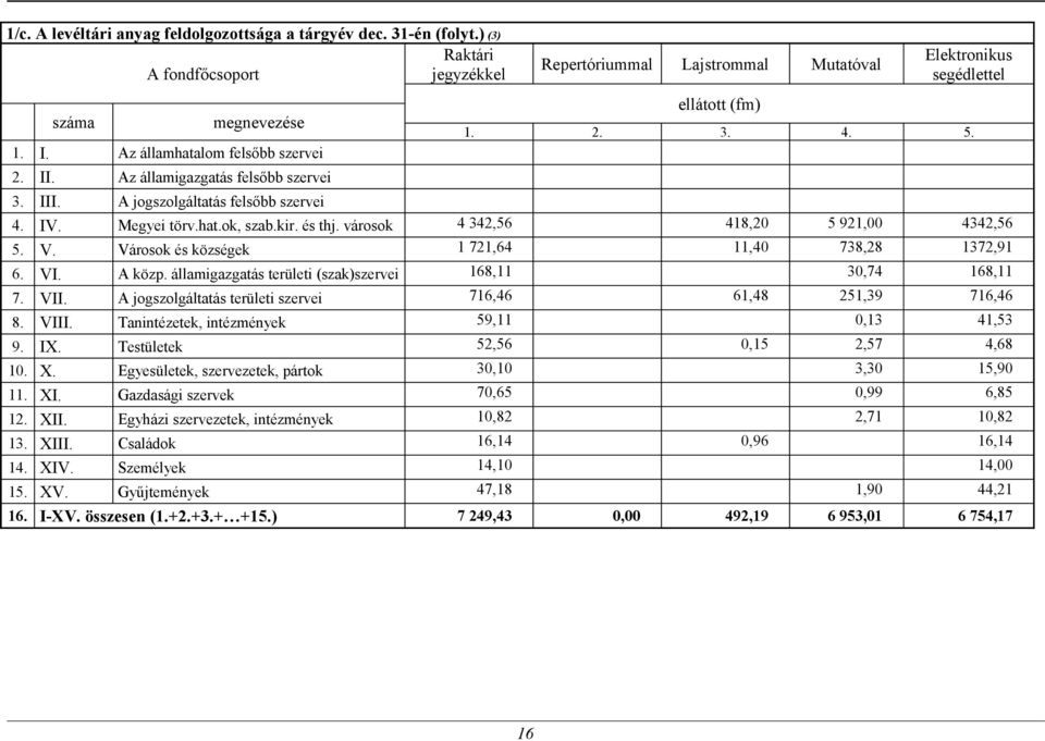 kir. és thj. városok 4 342,56 418,20 5 921,00 4342,56 5. V. Városok és községek 1 721,64 11,40 738,28 1372,91 6. VI. A közp. államigazgatás területi (szak)szervei 168,11 30,74 168,11 7. VII.