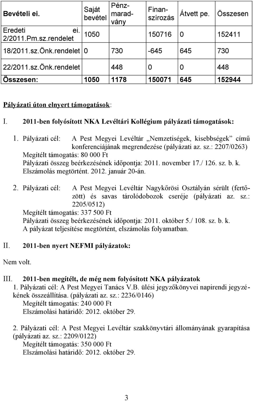 2011-ben folyósított NKA Levéltári Kollégium pályázati támogatások: 1. Pályázati cél: A Pest Megyei Levéltár Nemzetiségek, kisebbségek című konferenciájának megrendezése (pályázati az. sz.