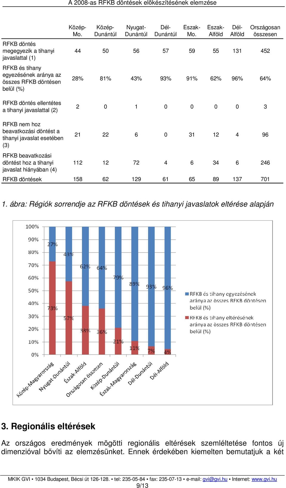 beavatkozási döntést hoz a tihanyi javaslat hiányában (4) 112 12 72 4 6 34 6 246 RFKB döntések 158 62 129 61 65 89 137 701 1.