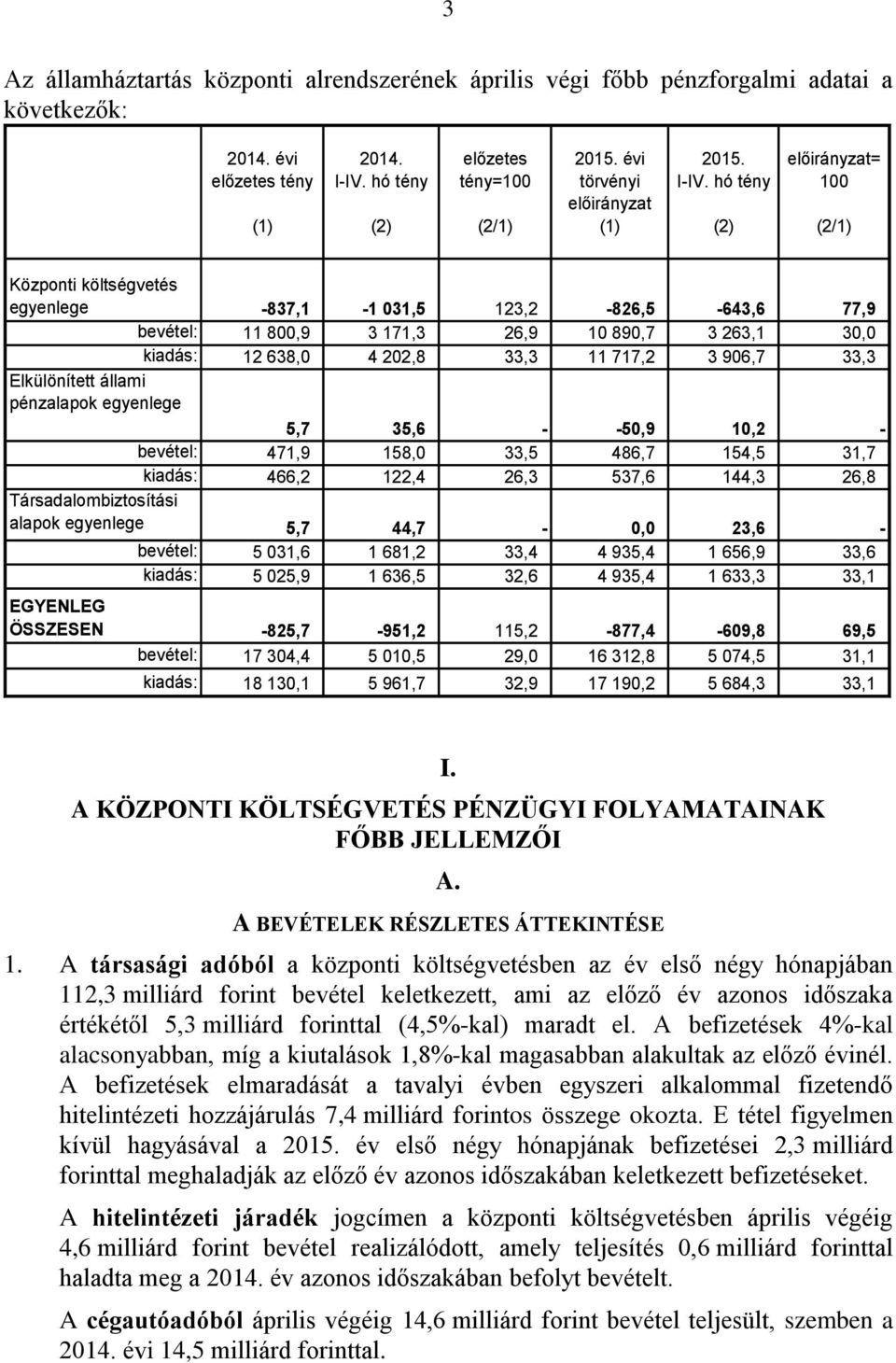 hó tény (2) előirányzat= 100 (2/1) Központi költségvetés egyenlege -837,1-1 031,5 123,2-826,5-643,6 77,9 bevétel: 11 800,9 3 171,3 26,9 10 890,7 3 263,1 30,0 kiadás: 12 638,0 4 202,8 33,3 11 717,2 3