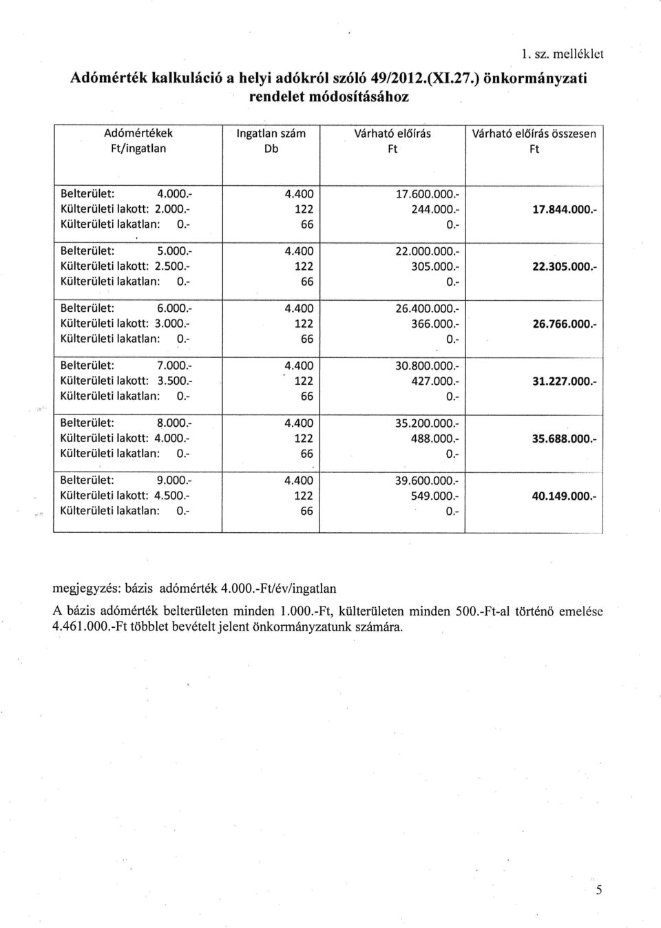 000.- 17.844.000.- Belterület: 5.000.- 4.400.000.000.- Külterületi lakott:.500.- 1 305.000,-.305.000.- Belterület: 6.000.- 4.400 6.400.000.- Külterületi lakott: 3.000.- 1 366.000.- 6.766O00.