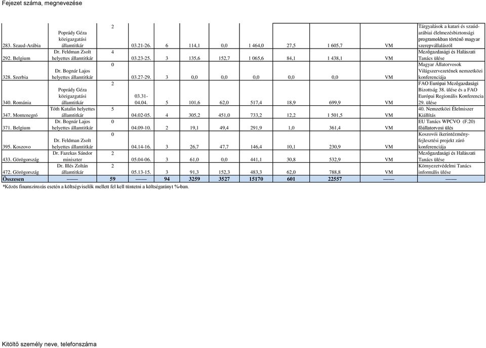 9, 49,4 9,9, 6,4 VM Tárgyalások a katari és szaúdarábiai élelmezésbiztonsági programokban történő magyar szerepvállalásról Mezőgazdasági és Halászati Tanács ülése Magyar Állatorvosok