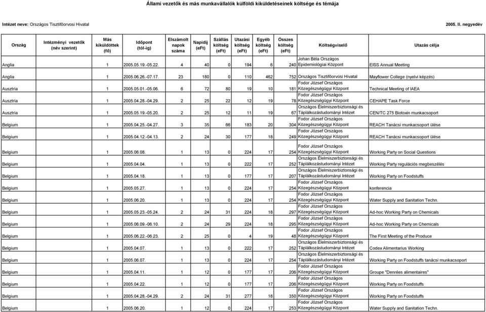 28.-04.29. 2 25 22 12 19 78 Közegészségügyi Központ CEHAPE Task Force Ausztria 1 2005.05.19.-05.20. 2 25 12 11 19 67 Táplálkozástudományi Intézet CEN/TC 275