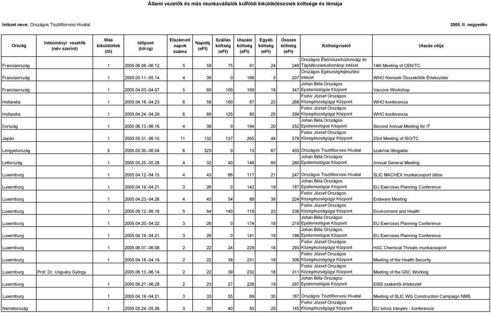 6 58 100 87 23 268 Közegészségügyi Központ Hollandia 1 2005.04.24.-04.29. 6 69 125 80 25 299 Közegészségügyi Központ Írország 1 2005.06.13.-06.16.