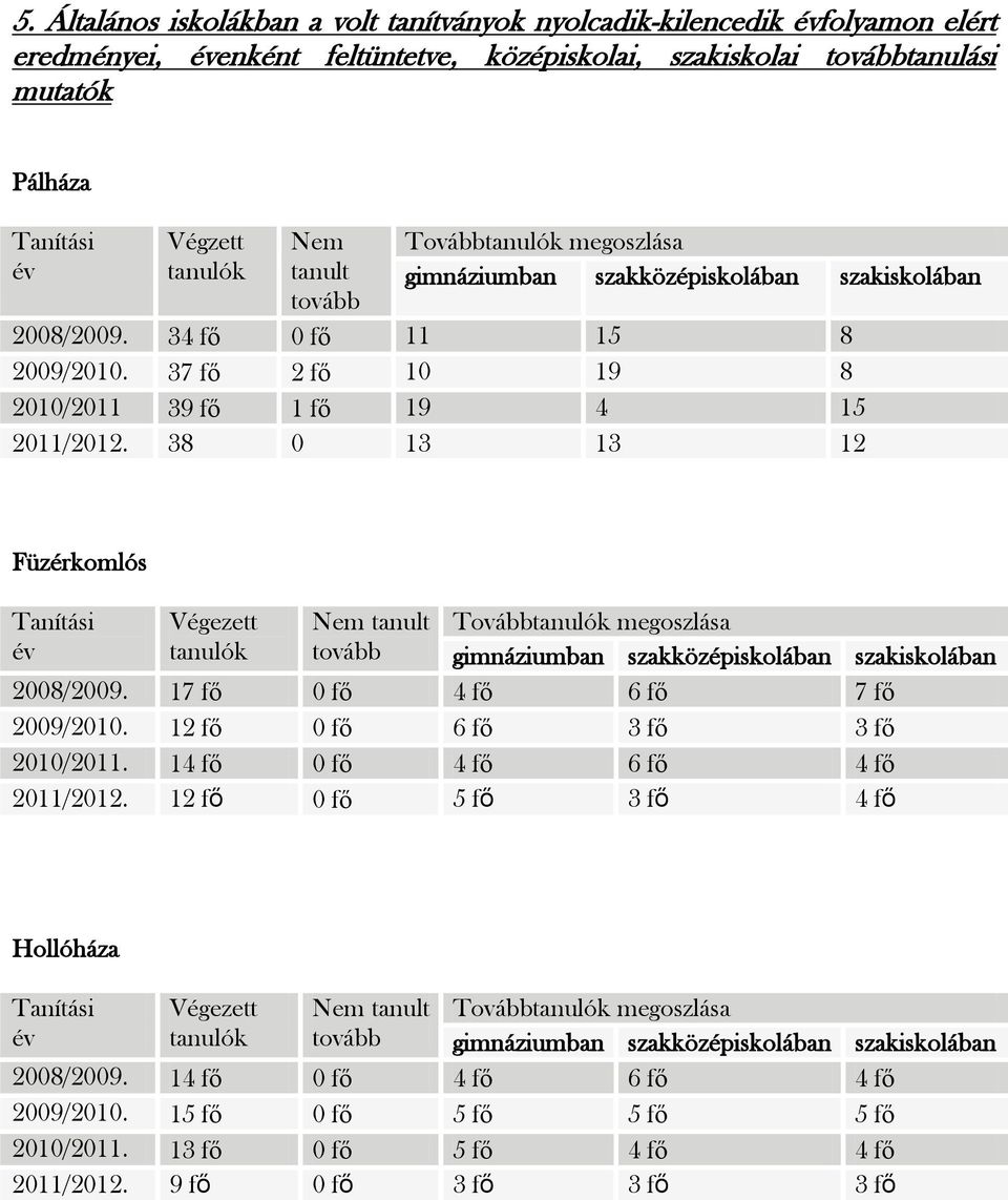 38 0 13 13 12 Füzérkomlós Tanítási év Végezett tanulók Nem tanult tovább Továbbtanulók megoszlása gimnáziumban szakközépiskolában szakiskolában 2008/2009. 17 fő 0 fő 4 fő 6 fő 7 fő 2009/2010.