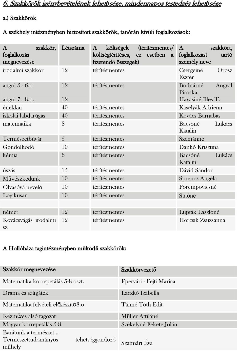 foglalkozást tartó megnevezése fizetendő összegek) személy neve irodalmi szakkör 12 térítésmentes Csergeiné Orosz Eszter angol 5.- 6.o 12 térítésmentes Bodnárné Angyal Piroska, angol 7.- 8.o. 12 Havasiné Illés T.