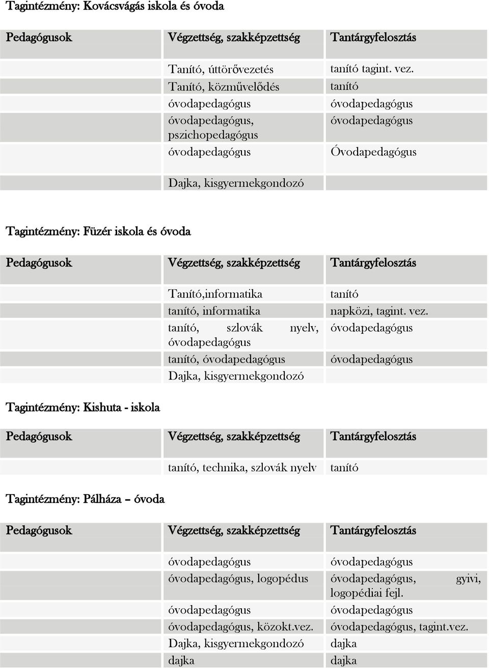 szlovák nyelv, tanító, Dajka, kisgyermekgondozó tanító napközi, tagint. vez.
