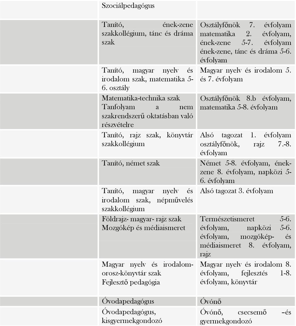 szakkollégium Földrajz- magyar- rajz szak Mozgókép és médiaismeret Magyar nyelv és irodalomorosz-könyvtár szak Fejlesztő pedagógia Óvodapedagógus Óvodapedagógus, kisgyermekgondozó Osztályfőnök 7.