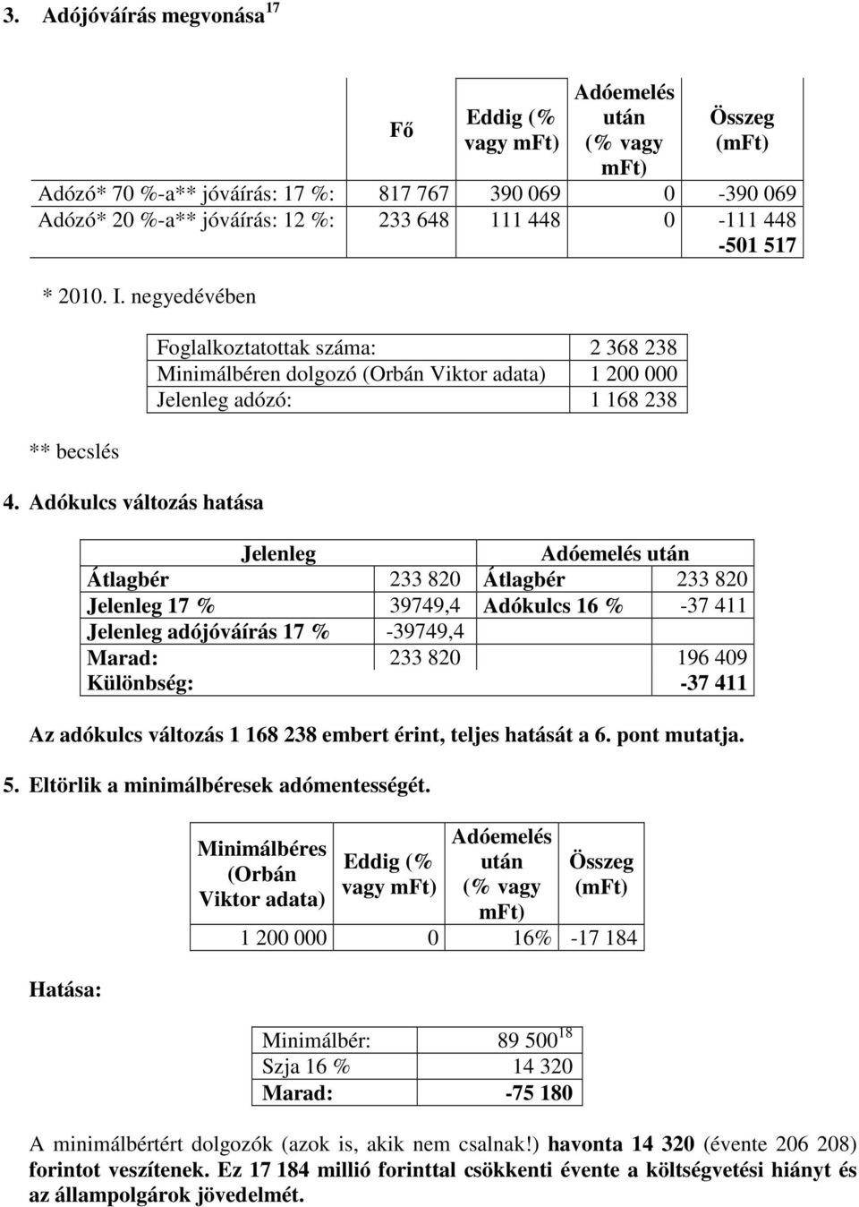 Adókulcs változás hatása Foglalkoztatottak száma: 2 368 238 Minimálbéren dolgozó (Orbán Viktor adata) 1 200 000 Jelenleg adózó: 1 168 238 Jelenleg Adóemelés után Átlagbér 233 820 Átlagbér 233 820