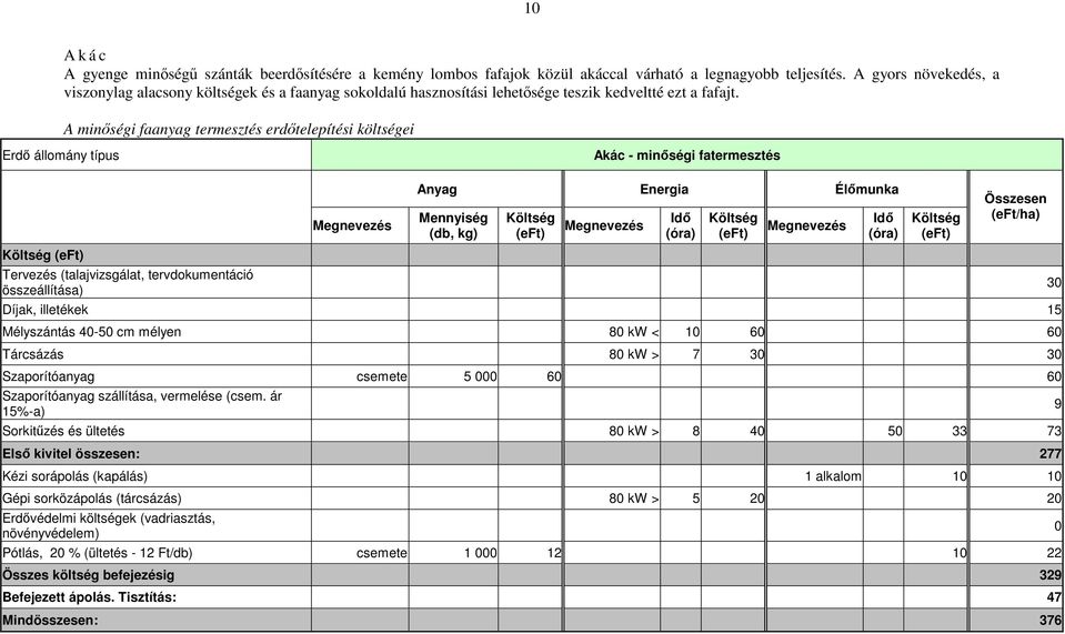 A minıségi faanyag termesztés erdıtelepítési költségei Akác - minıségi fatermesztés Tervezés (talajvizsgálat, tervdokumentáció összeállítása) Díjak, illetékek 15 Mélyszántás 40-50 cm mélyen 80 kw <