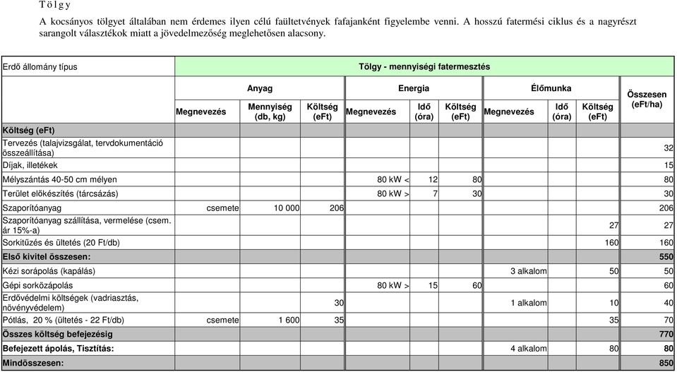 Tölgy - mennyiségi fatermesztés Tervezés (talajvizsgálat, tervdokumentáció összeállítása) Díjak, illetékek 15 Mélyszántás 40-50 cm mélyen 80 kw < 12 80 80 Terület elıkészítés (tárcsázás) 80 kw > 7 30