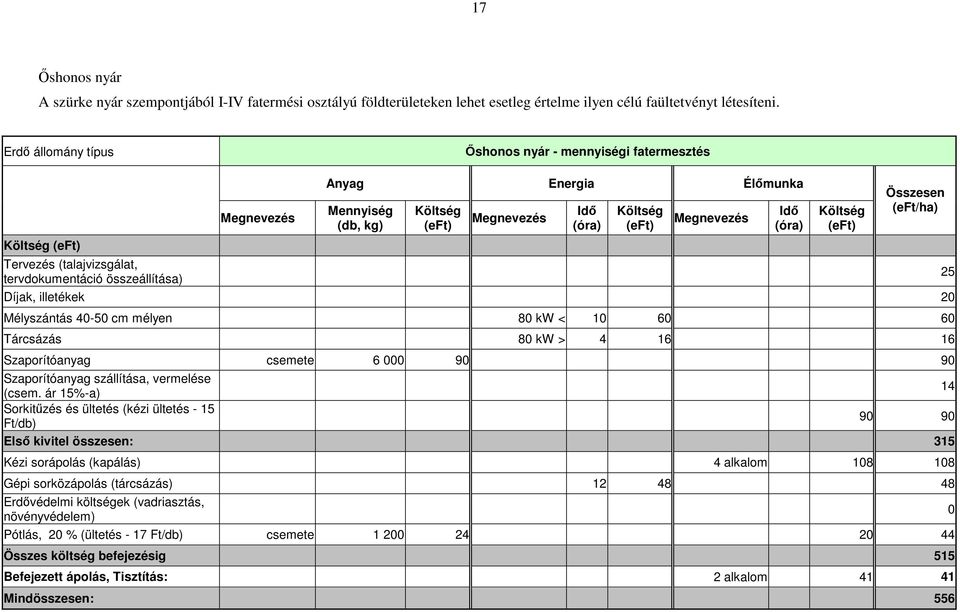Szaporítóanyag csemete 6 000 90 90 Szaporítóanyag szállítása, vermelése (csem.