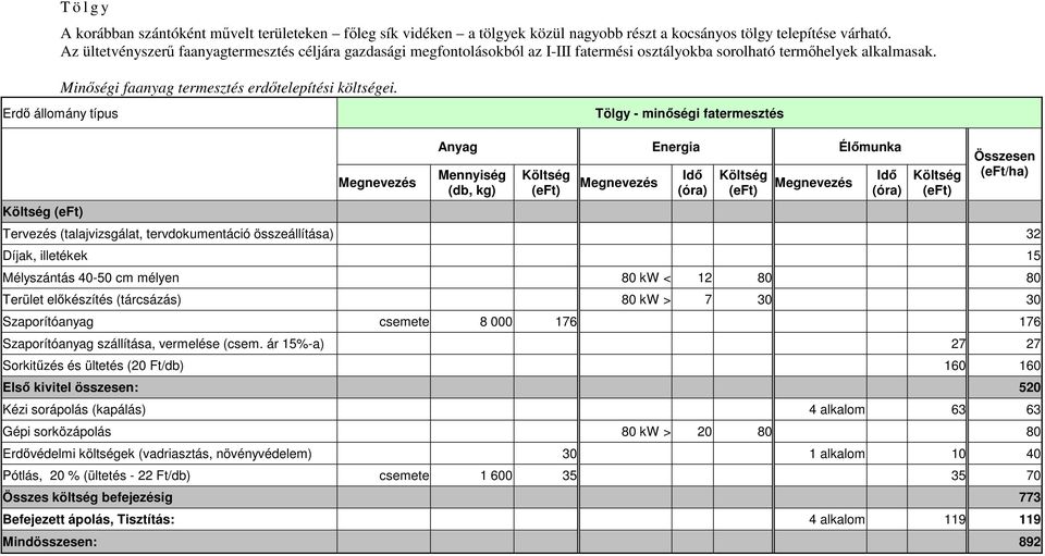 Tölgy - minıségi fatermesztés Tervezés (talajvizsgálat, tervdokumentáció összeállítása) 32 Díjak, illetékek 15 Mélyszántás 40-50 cm mélyen 80 kw < 12 80 80 Terület elıkészítés (tárcsázás) 80 kw > 7