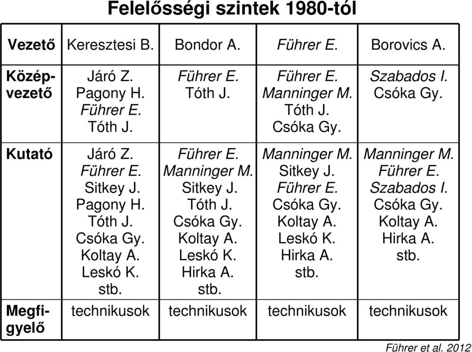 Manninger M. Sitkey J. Tóth J. Csóka Gy. Koltay A. Leskó K. Hirka A. stb. Manninger M. Sitkey J. Führer E. Csóka Gy. Koltay A. Leskó K. Hirka A. stb. Manninger M. Führer E. Szabados I.