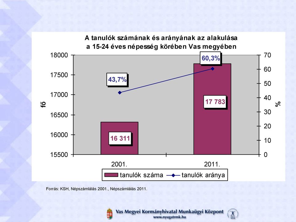 43,7% 16 311 60,3% 17 783 2001. 2011.