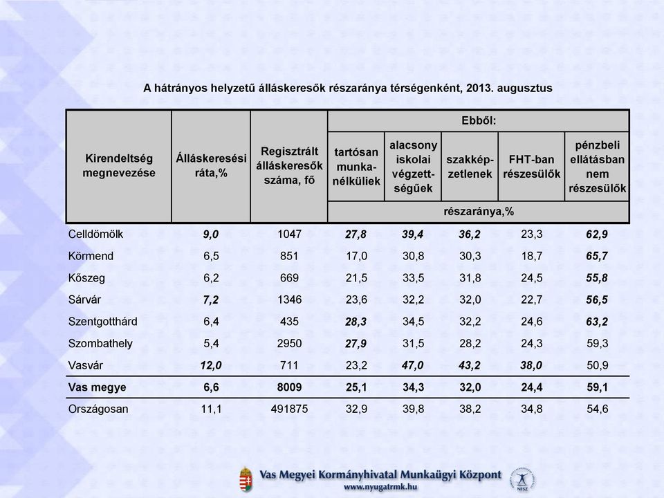 FHT-ban részesülők pénzbeli ellátásban nem részesülők részaránya,% Celldömölk 9,0 1047 27,8 39,4 36,2 23,3 62,9 Körmend 6,5 851 17,0 30,8 30,3 18,7 65,7 Kőszeg 6,2 669 21,5