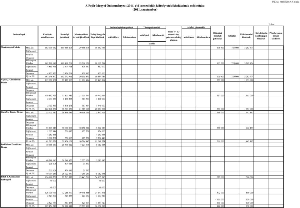 Gimnázium Sárbogárd Kiadások Személyi juttatások Munkaadókat terhelı járulékok Dologi és egyéb folyó kiadások Intézményi támogatások Támogatás értékő Átadott pénzeszköz Elızı évi ei.