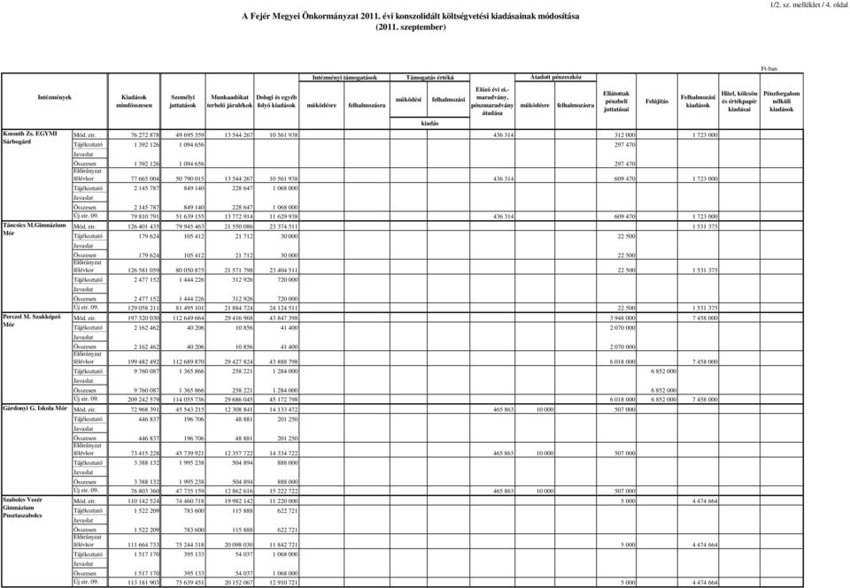 Iskola Mór Szabolcs Vezér Gimnázium Pusztaszabolcs Kiadások Személyi juttatások Munkaadókat terhelı járulékok Dologi és egyéb folyó kiadások Intézményi támogatások Támogatás értékő Átadott pénzeszköz