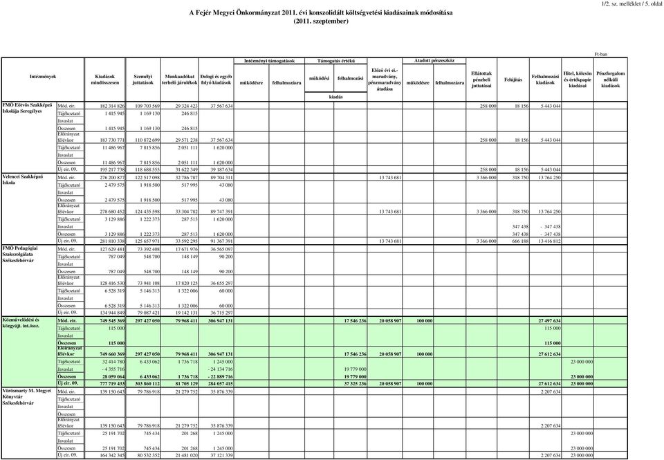 Megyei Könyvtár Székesfehérvár Kiadások Személyi juttatások Munkaadókat terhelı járulékok Dologi és egyéb folyó kiadások Intézményi támogatások Támogatás értékő Átadott pénzeszköz Elızı évi ei.