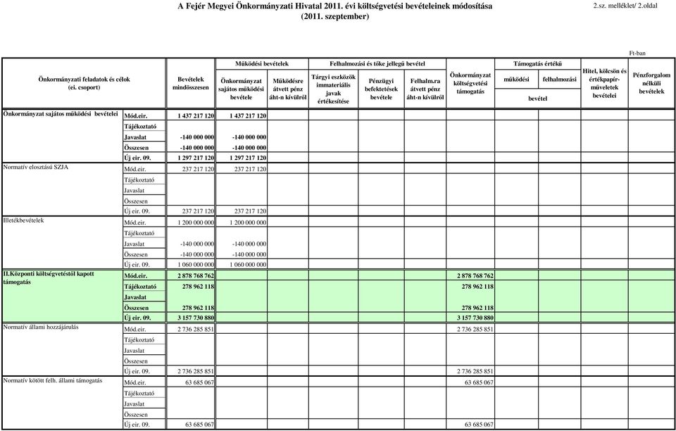 Központi költségvetéstıl kapott támogatás Normatív állami hozzájárulás Normatív kötött felh. állami támogatás Bevételek Mőködési bevételek Önkormányzat sajátos mőködési bevétele Mód.eir.