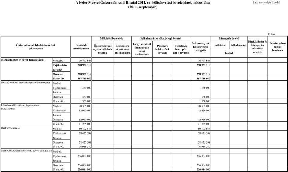 bevételek Önkormányzat sajátos mőködési bevétele Mőködésre átvett pénz áht-n kívülrıl Felhalmozási és tıke jellegő bevétel Tárgyi eszközök immateriális javak értékesítése Pénzügyi befektetések