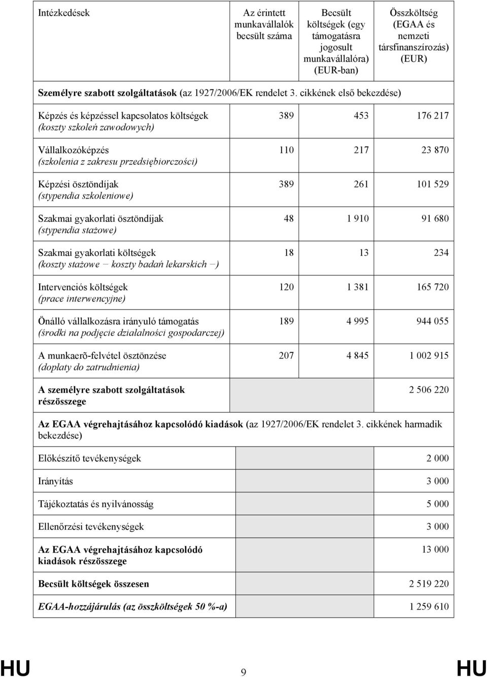 cikkének első bekezdése) Képzés és képzéssel kapcsolatos költségek (koszty szkoleń zawodowych) Vállalkozóképzés (szkolenia z zakresu przedsiębiorczości) Képzési ösztöndíjak (stypendia szkoleniowe)