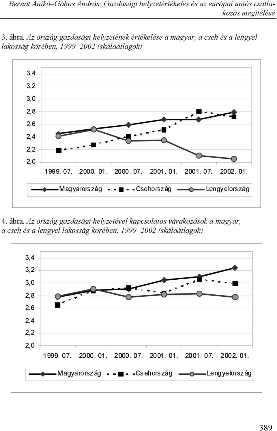 2,6 2,4 2,2 2,0 1999. 07. 2000. 01. 2000. 07. 2001. 01. 2001. 07. 2002. 01. Magyarors zág Csehország Lengyelors zág 4. ábra.