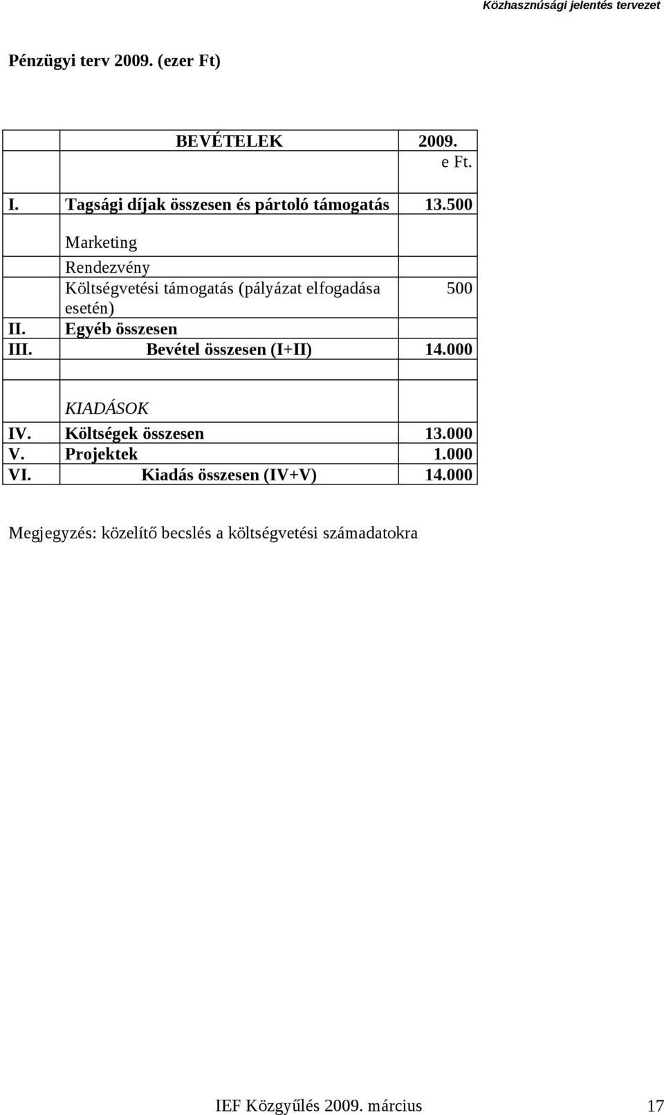 Bevétel összesen (I+II) 14.000 KIADÁSOK IV. Költségek összesen 13.000 V. Projektek 1.000 VI.
