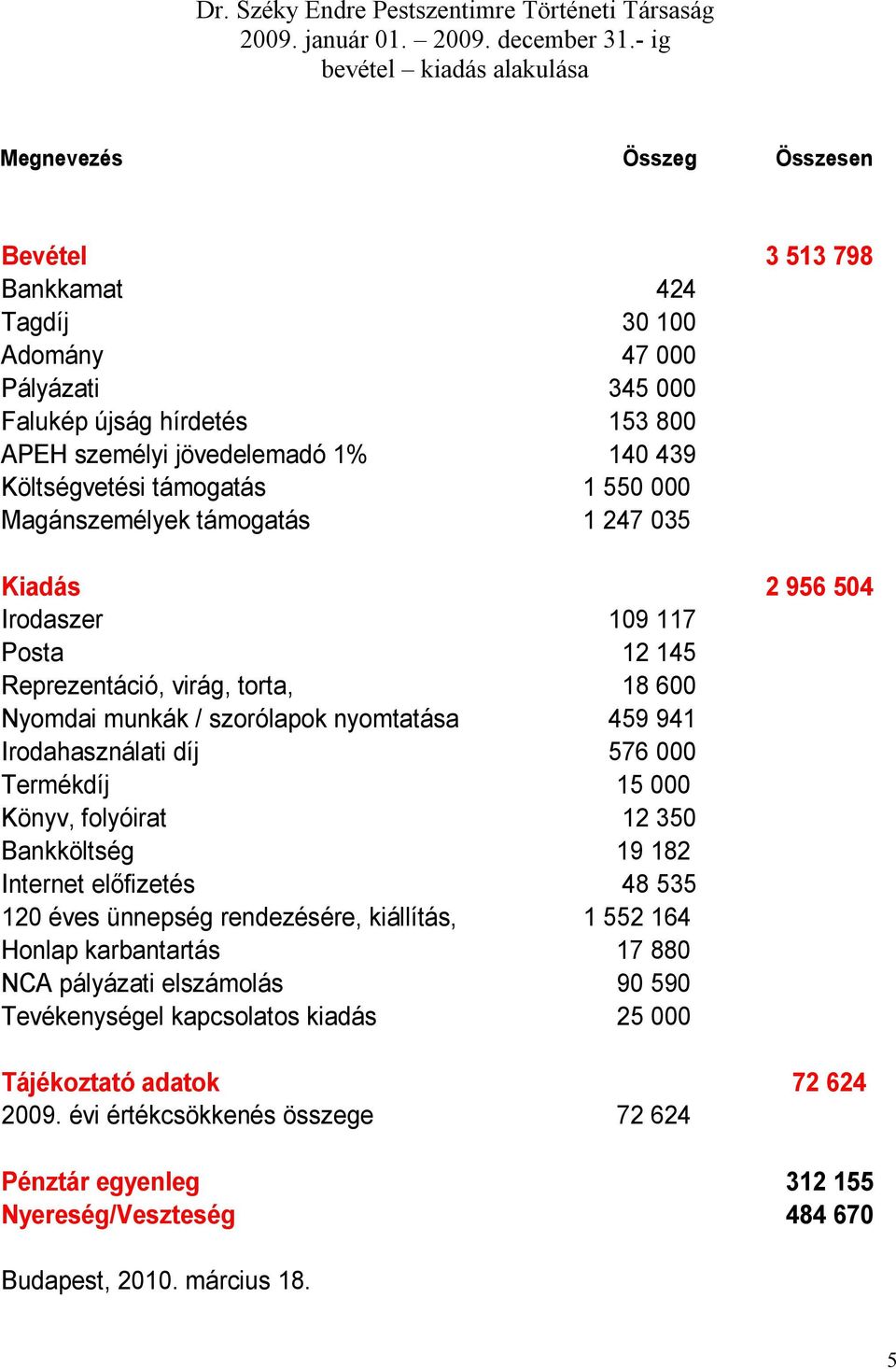 Költségvetési támogatás 1 550 000 Magánszemélyek támogatás 1 247 035 Kiadás Irodaszer 109 117 Posta 12 145 Reprezentáció, virág, torta, 18 600 Nyomdai munkák / szorólapok nyomtatása 459 941