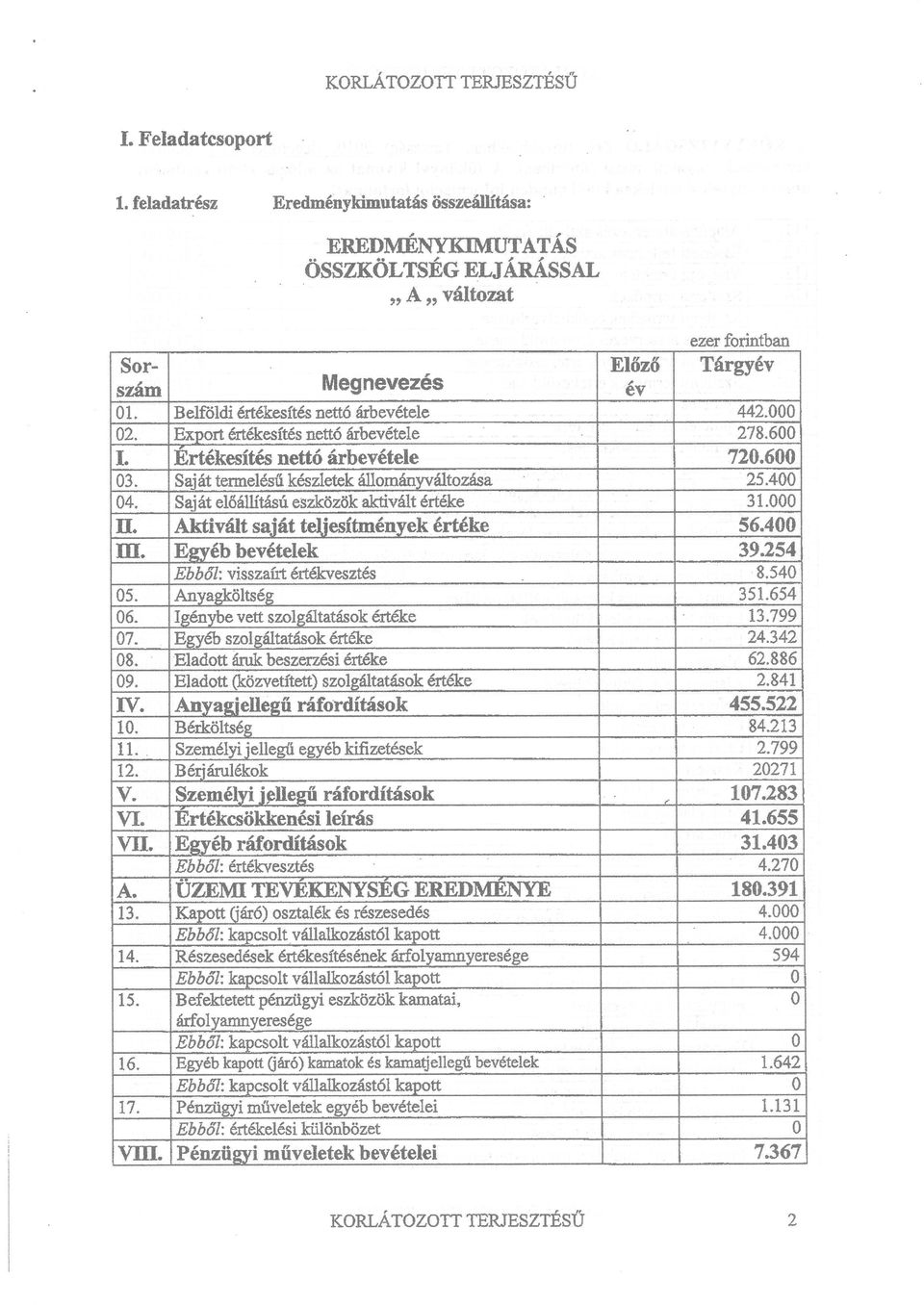 II. m. Aktivált saiát teliesífunénvek órtéke Ewéb bevételek Eb b ő l : visszaírt értékvaszté$ 5. Anya*öltsés Ü6.
