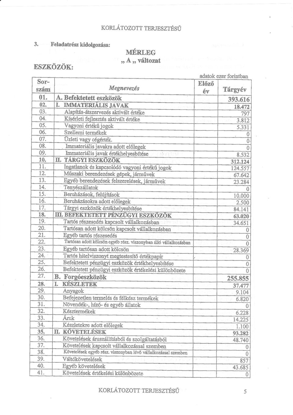 Imrrateriális j qvakra adott elölegek lm4lateíiális javak értélüelyesbítése 797 3.812 5.331 8.532 II. TÁRGYI EszKÖzoK Míiszaki berendezések gépek, jármíivek 13.