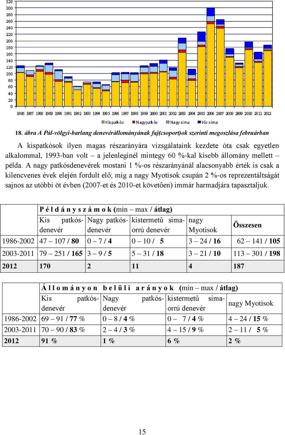 A nagy patkósdenevérek mostani 1 %-os részarányánál alacsonyabb érték is csak a kilencvenes évek elején fordult elő; míg a nagy Myotisok csupán 2 %-os reprezentáltságát sajnos az utóbbi öt évben
